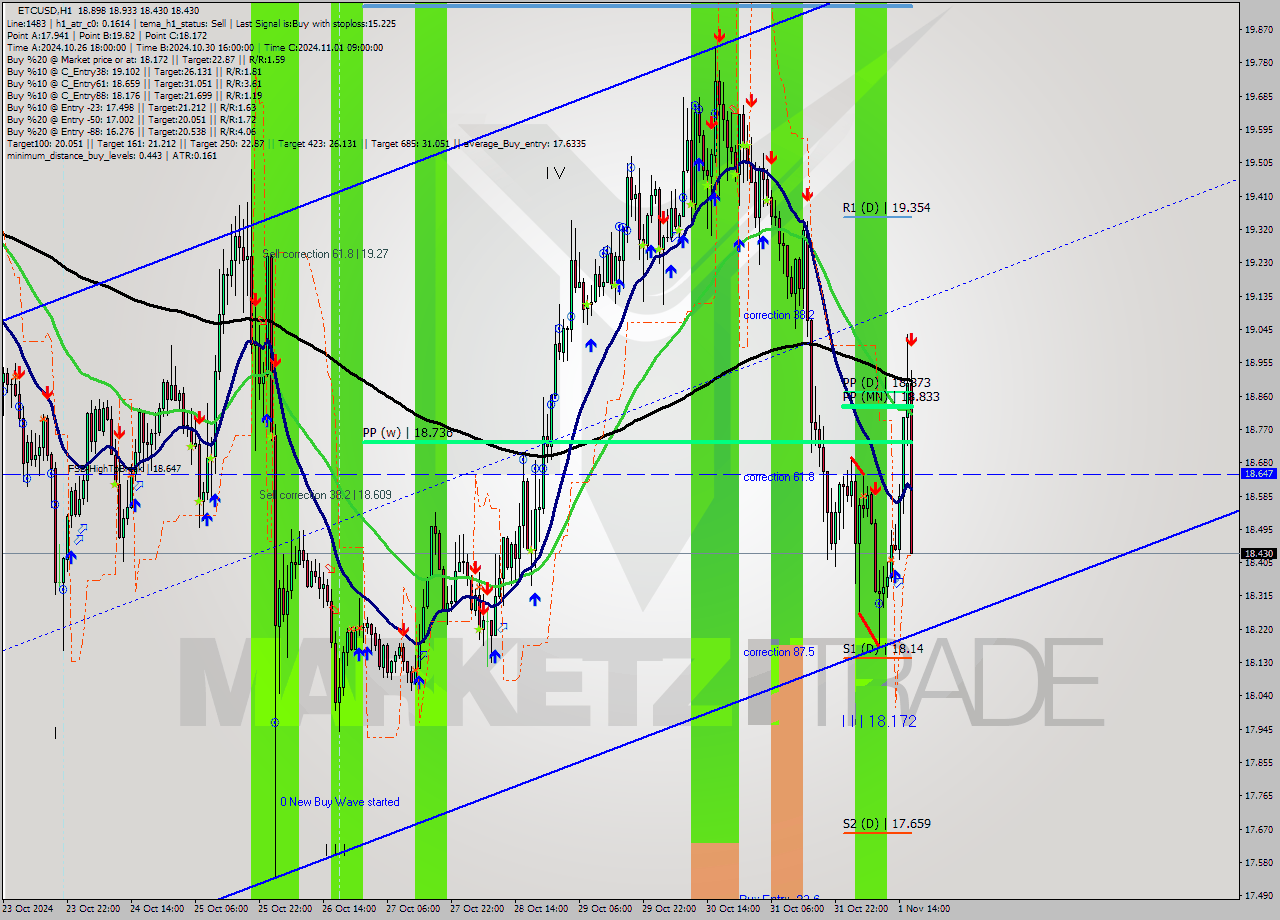 ETCUSD MultiTimeframe analysis at date 2024.11.01 17:48