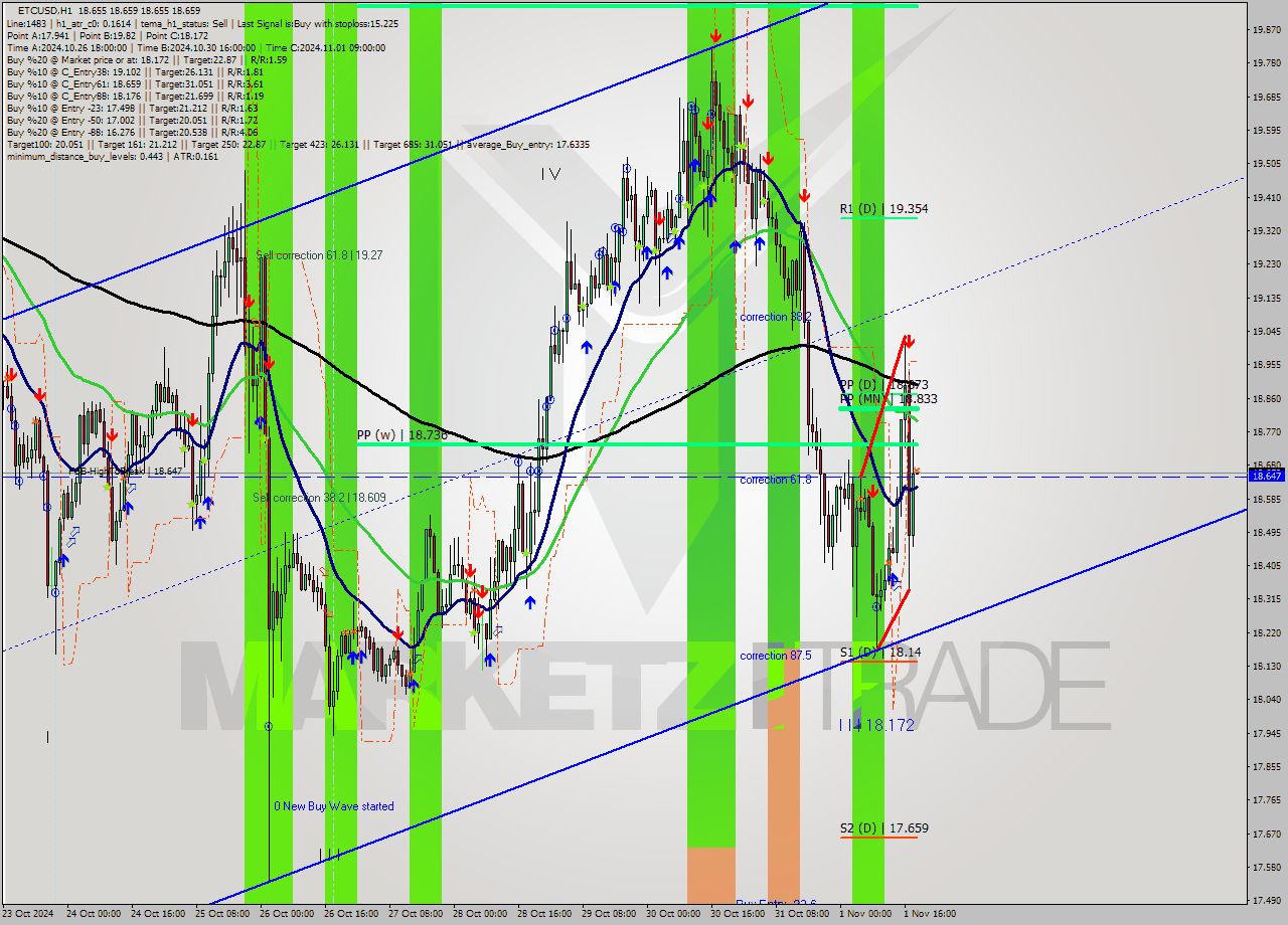 ETCUSD MultiTimeframe analysis at date 2024.11.01 19:00