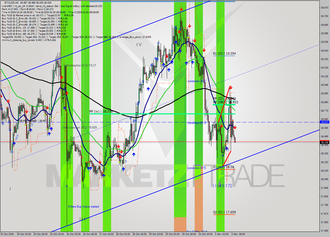 ETCUSD MultiTimeframe analysis at date 2024.11.01 21:03