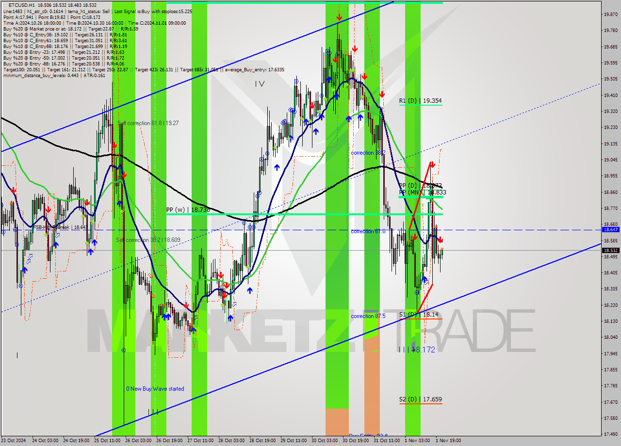 ETCUSD MultiTimeframe analysis at date 2024.11.01 22:13