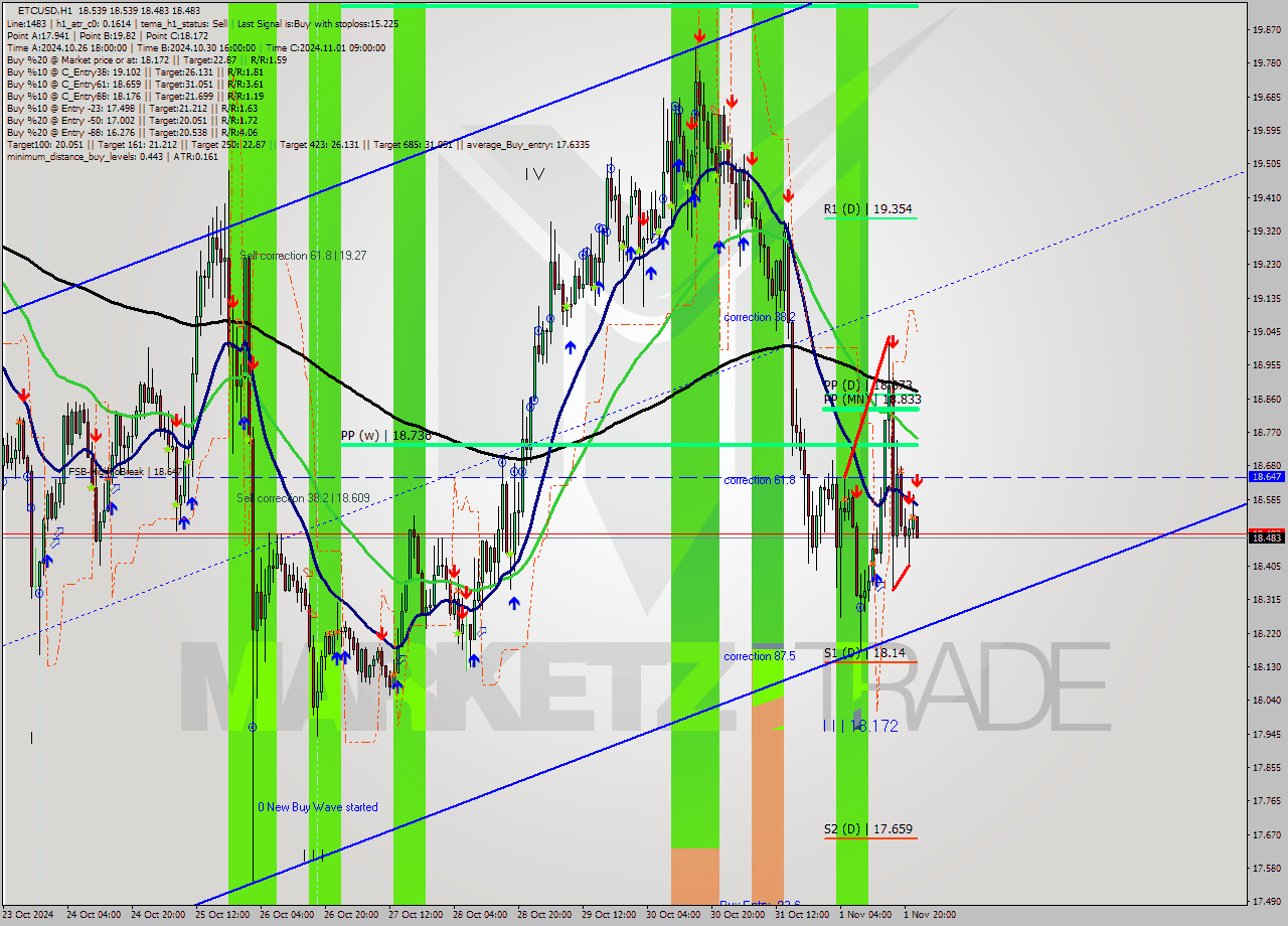 ETCUSD MultiTimeframe analysis at date 2024.11.01 23:03