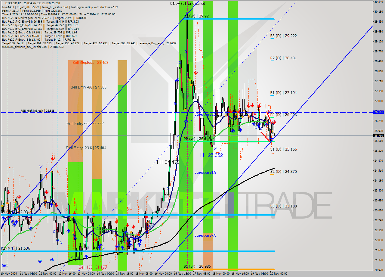 ETCUSD MultiTimeframe analysis at date 2024.11.20 03:24