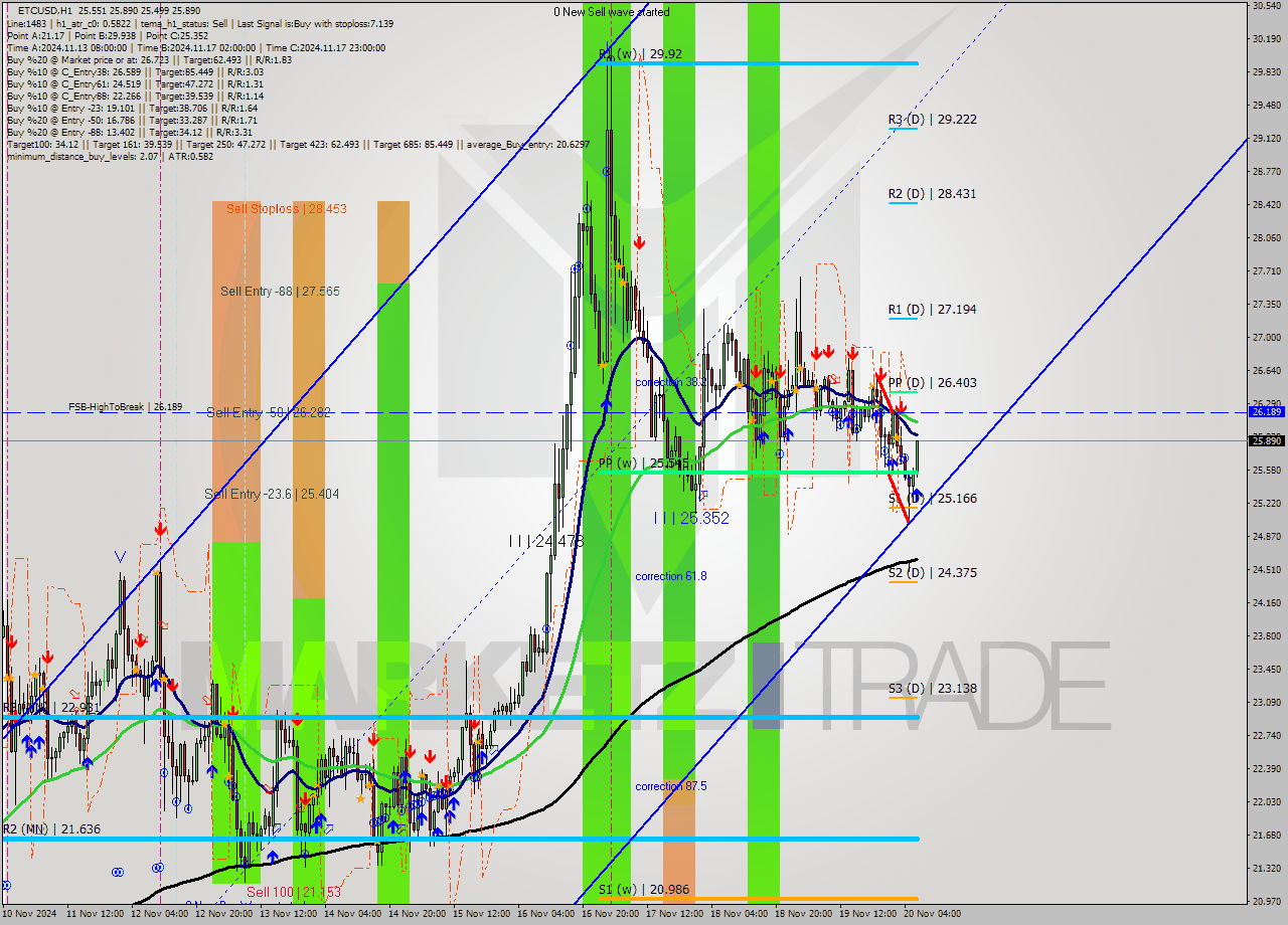 ETCUSD MultiTimeframe analysis at date 2024.11.20 07:29