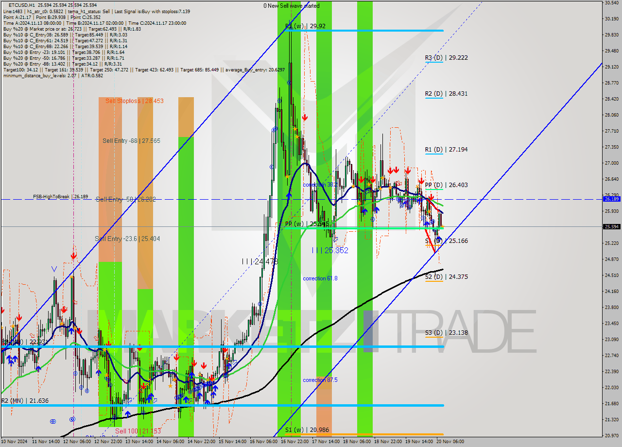 ETCUSD MultiTimeframe analysis at date 2024.11.20 09:00