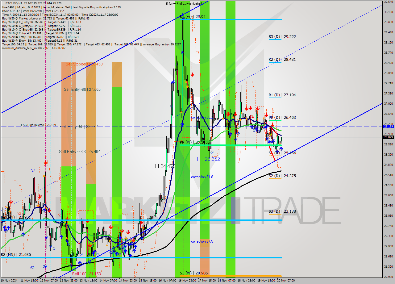 ETCUSD MultiTimeframe analysis at date 2024.11.20 10:30