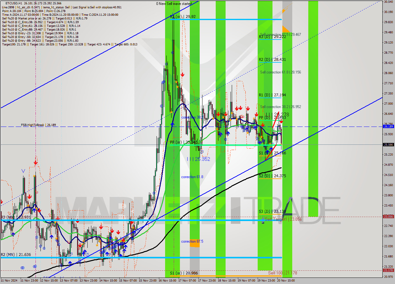 ETCUSD MultiTimeframe analysis at date 2024.11.20 18:46