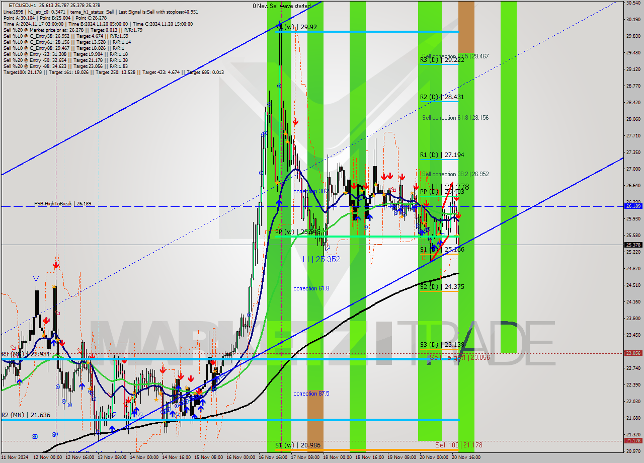 ETCUSD MultiTimeframe analysis at date 2024.11.20 19:58