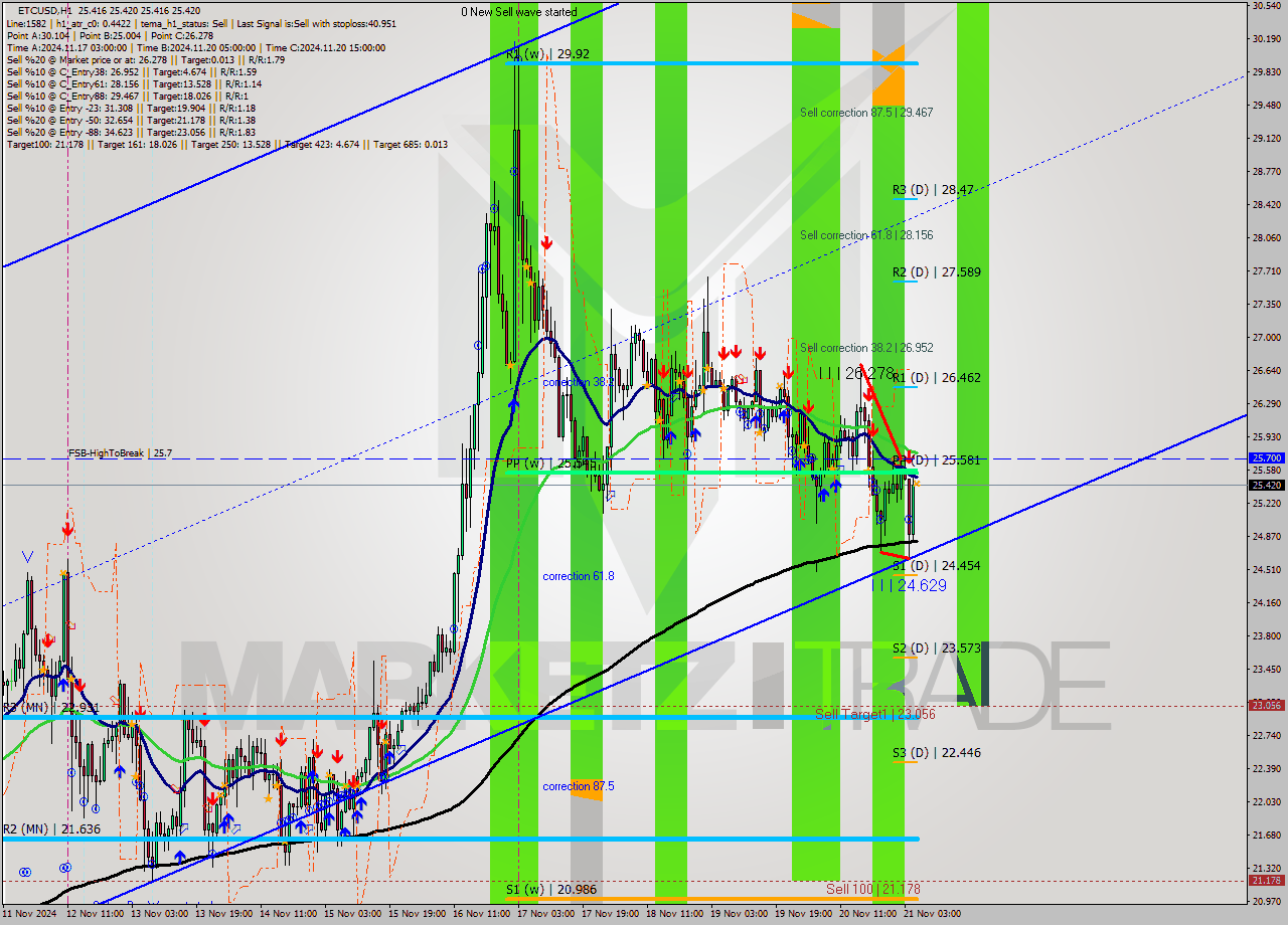 ETCUSD MultiTimeframe analysis at date 2024.11.21 06:00