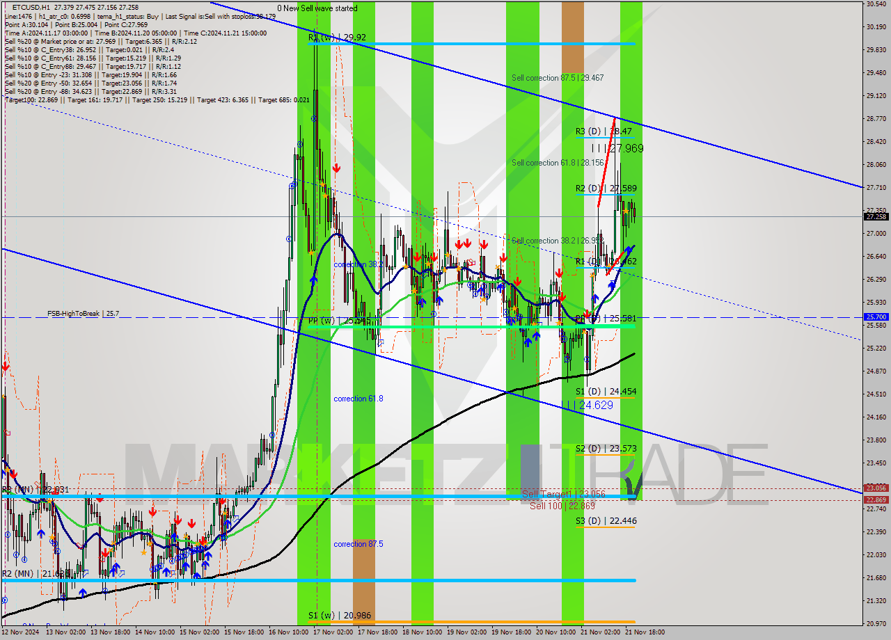 ETCUSD MultiTimeframe analysis at date 2024.11.21 07:02