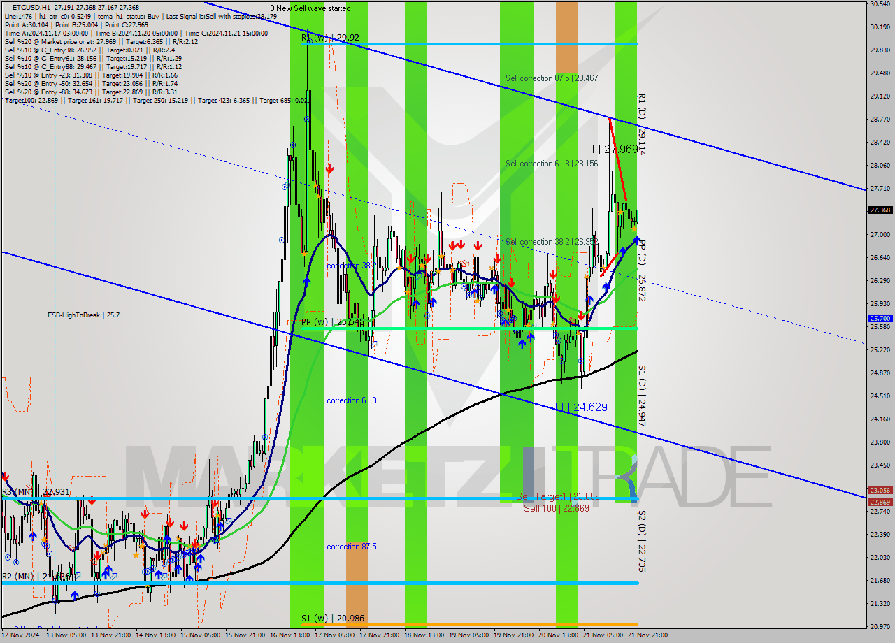ETCUSD MultiTimeframe analysis at date 2024.11.22 00:19