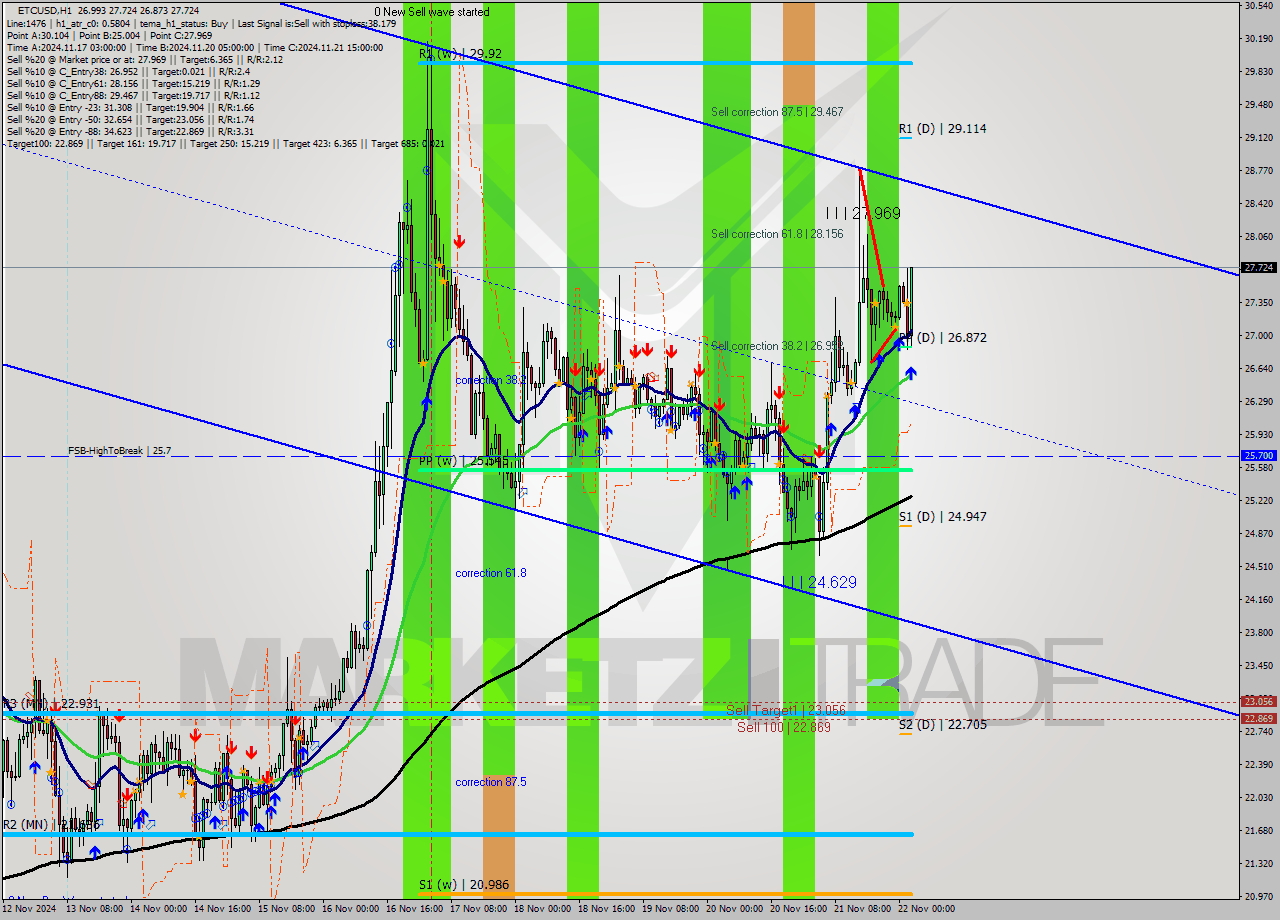 ETCUSD MultiTimeframe analysis at date 2024.11.22 03:48