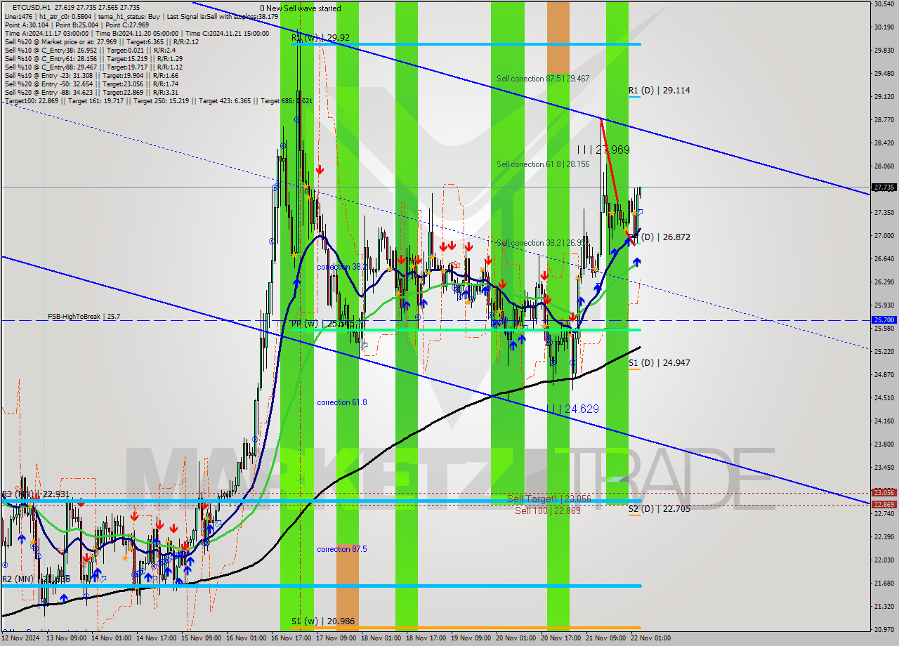 ETCUSD MultiTimeframe analysis at date 2024.11.22 04:06