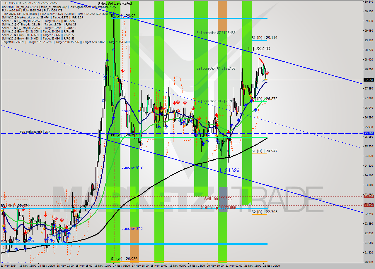 ETCUSD MultiTimeframe analysis at date 2024.11.22 13:00