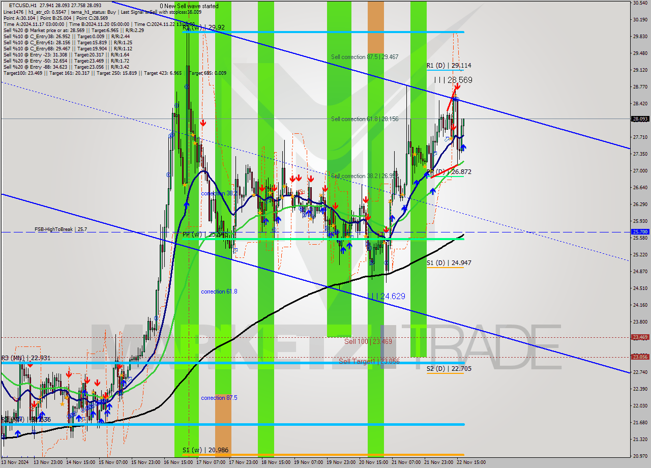 ETCUSD MultiTimeframe analysis at date 2024.11.22 18:26