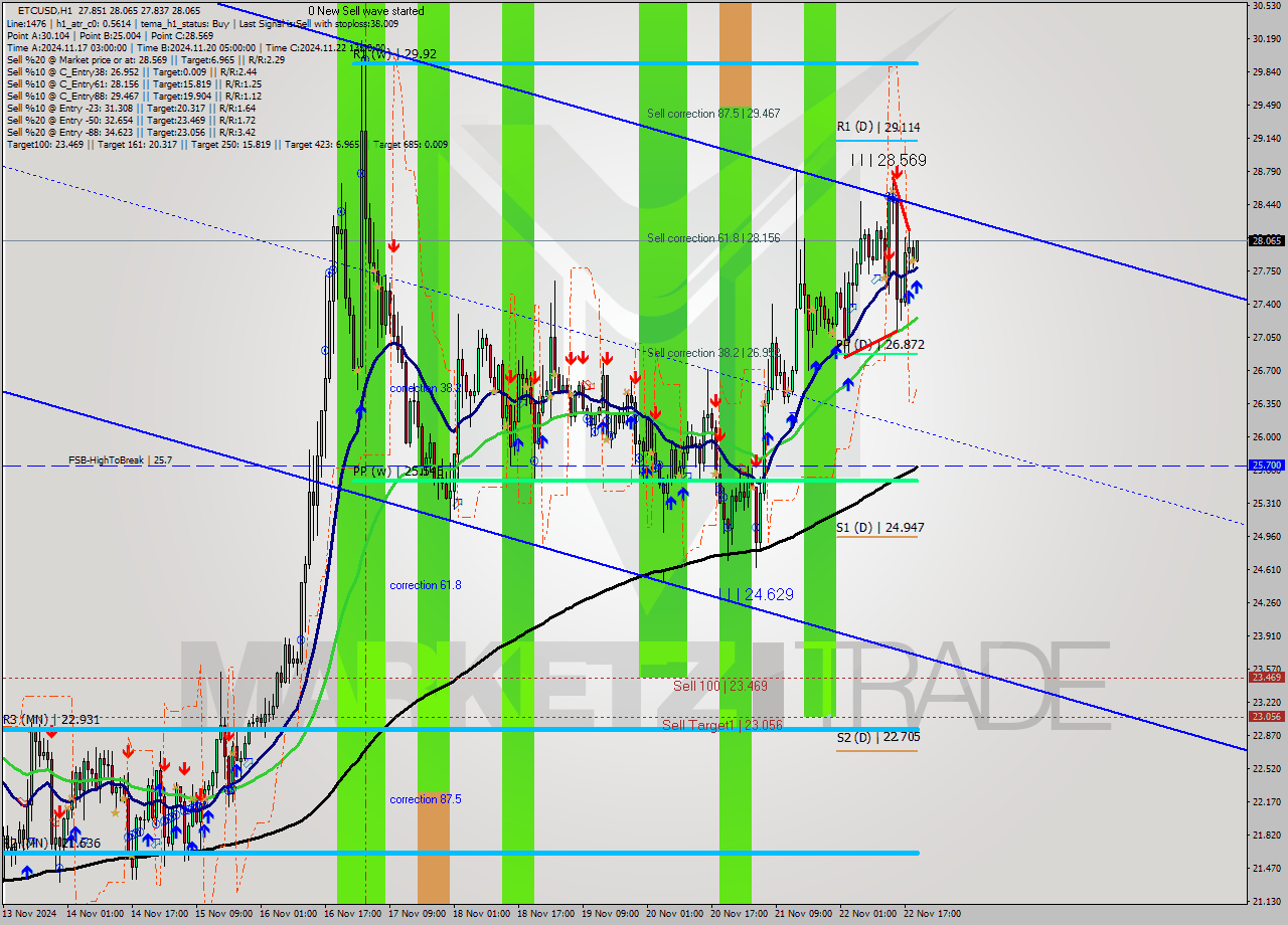 ETCUSD MultiTimeframe analysis at date 2024.11.22 20:11