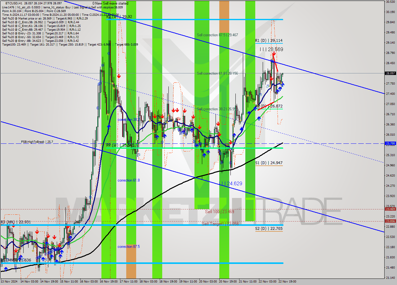 ETCUSD MultiTimeframe analysis at date 2024.11.22 22:06