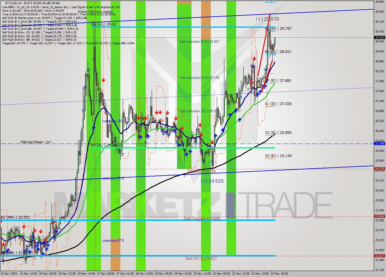ETCUSD MultiTimeframe analysis at date 2024.11.23 08:44