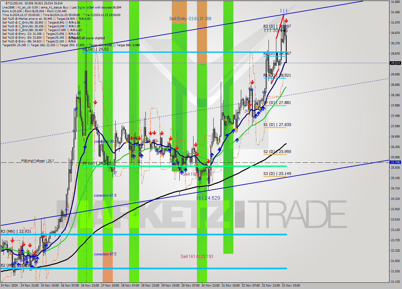 ETCUSD MultiTimeframe analysis at date 2024.11.23 18:29