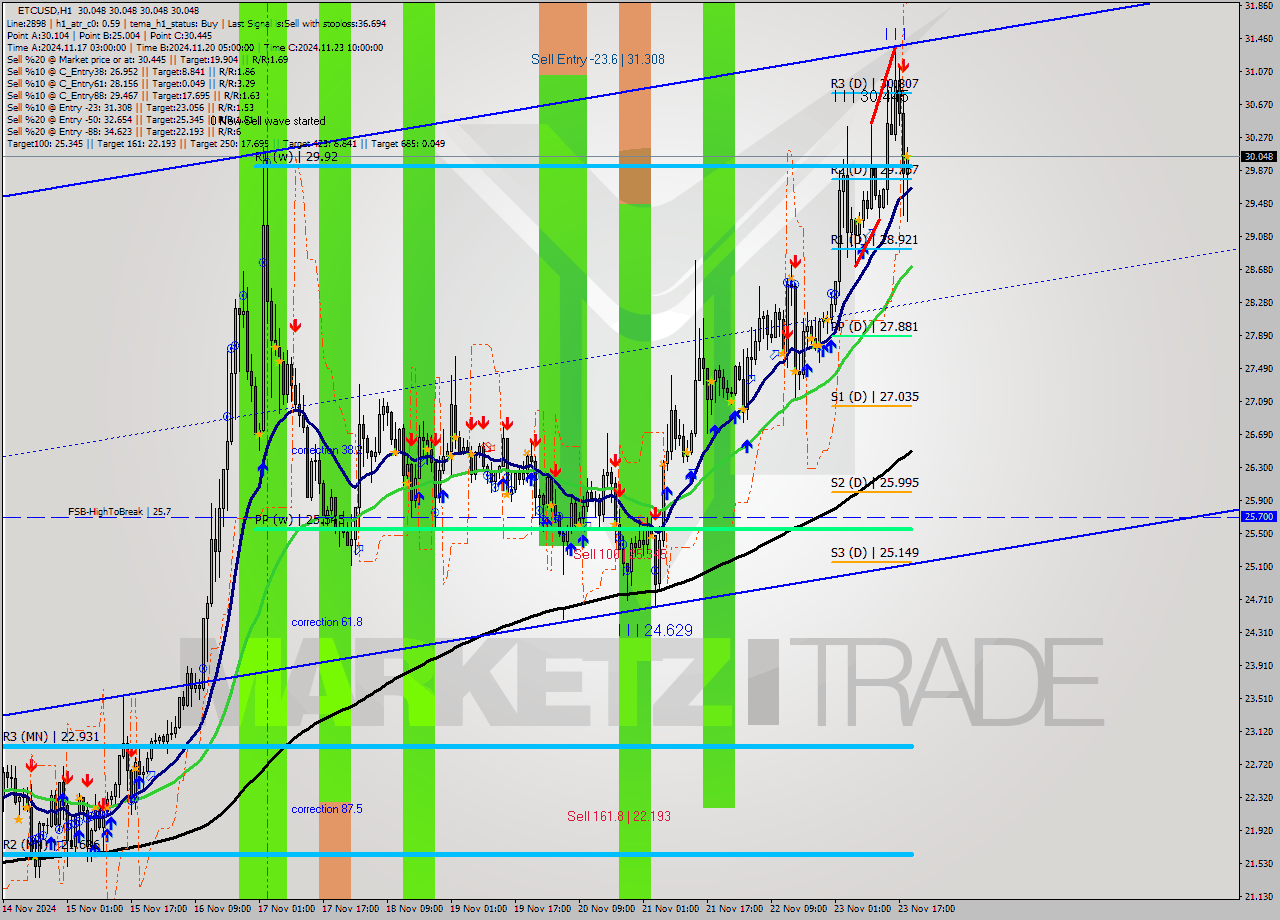 ETCUSD MultiTimeframe analysis at date 2024.11.23 20:00