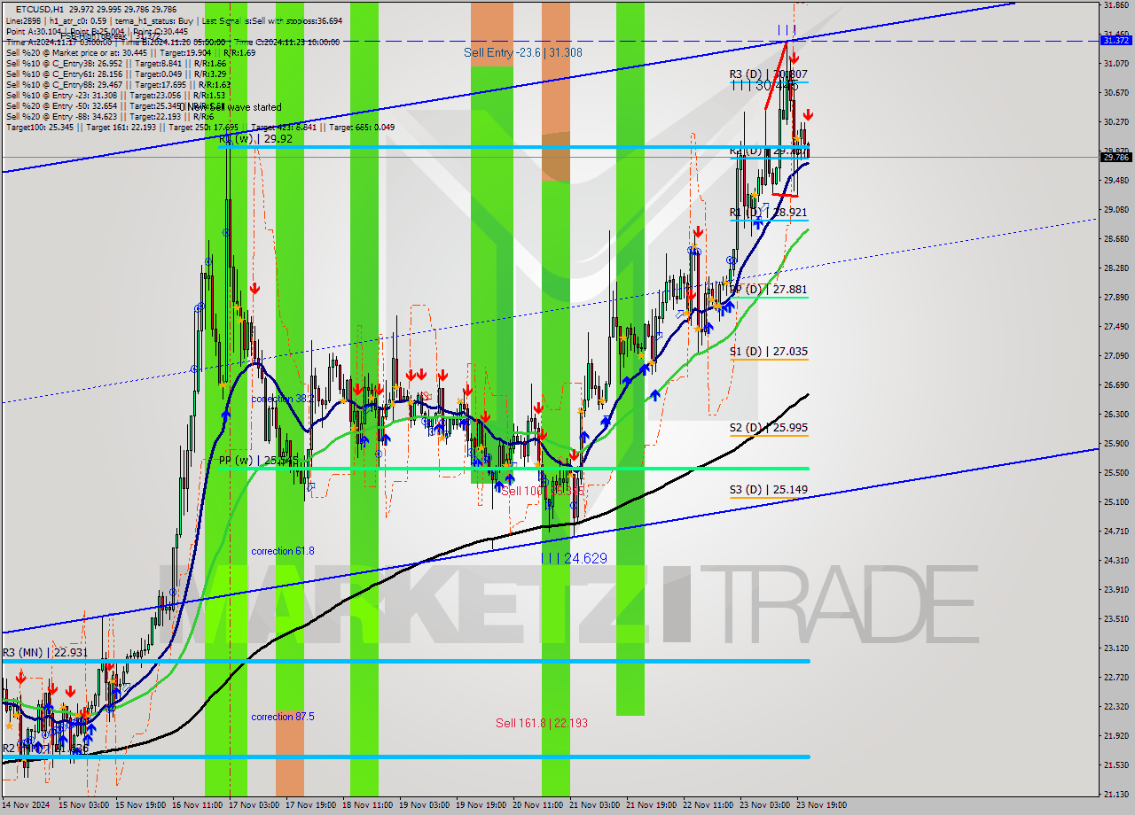 ETCUSD MultiTimeframe analysis at date 2024.11.23 22:07