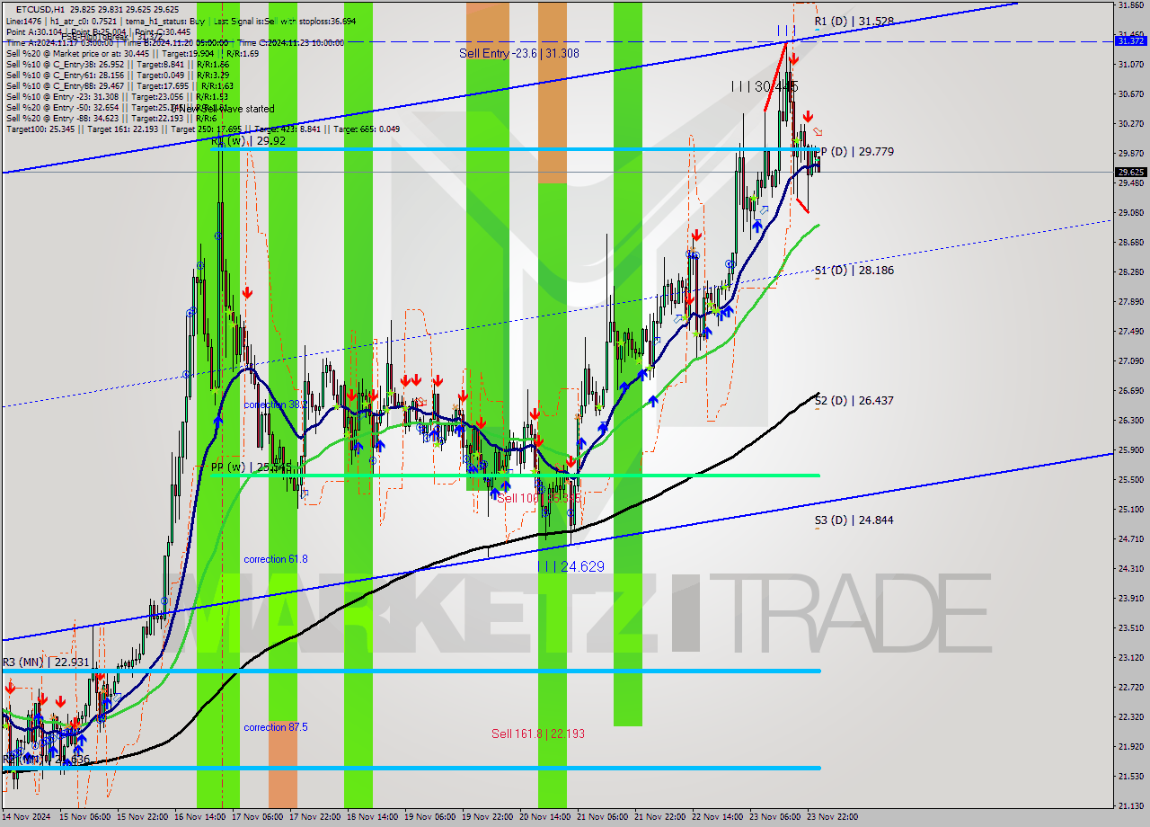 ETCUSD MultiTimeframe analysis at date 2024.11.24 01:04