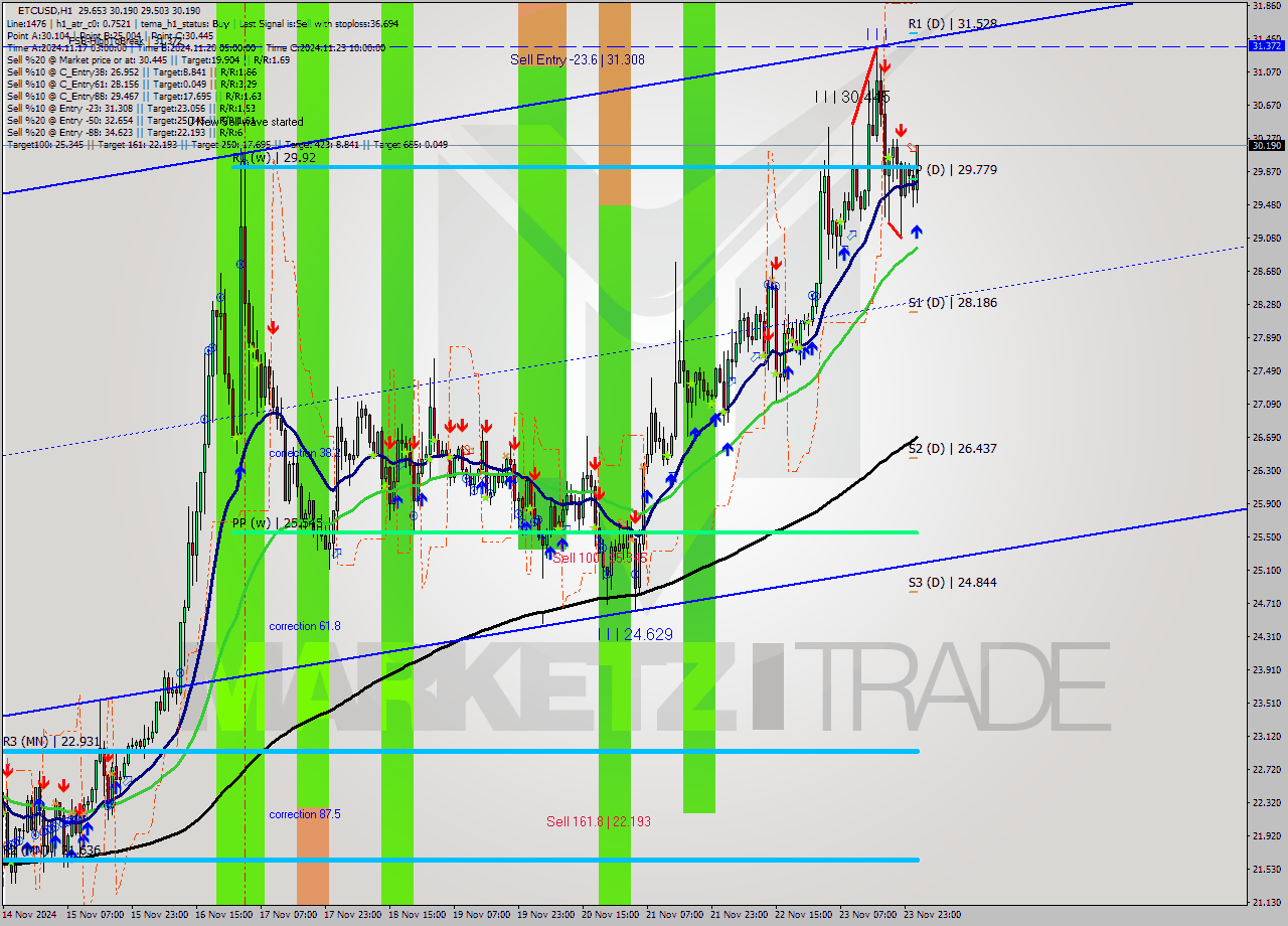 ETCUSD MultiTimeframe analysis at date 2024.11.24 02:28