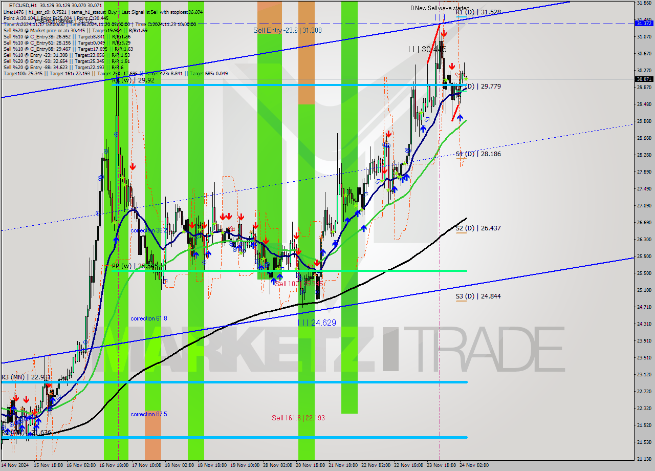 ETCUSD MultiTimeframe analysis at date 2024.11.24 05:01