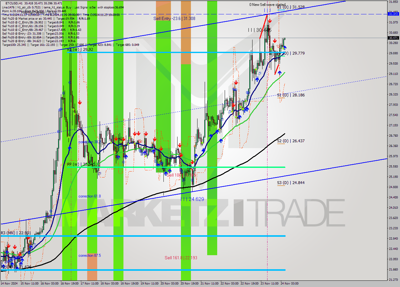 ETCUSD MultiTimeframe analysis at date 2024.11.24 06:02