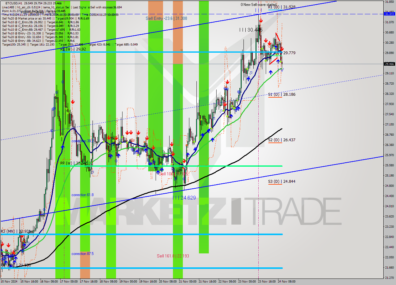 ETCUSD MultiTimeframe analysis at date 2024.11.24 08:53
