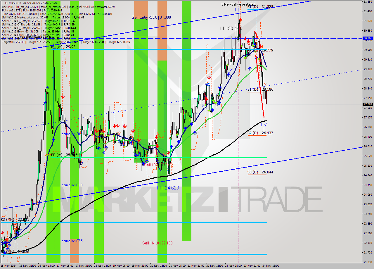 ETCUSD MultiTimeframe analysis at date 2024.11.24 16:25