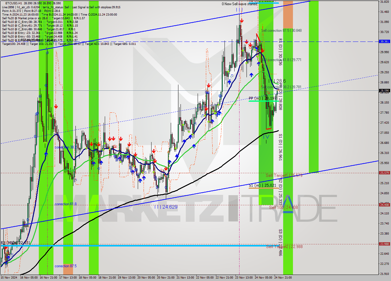 ETCUSD MultiTimeframe analysis at date 2024.11.25 00:00