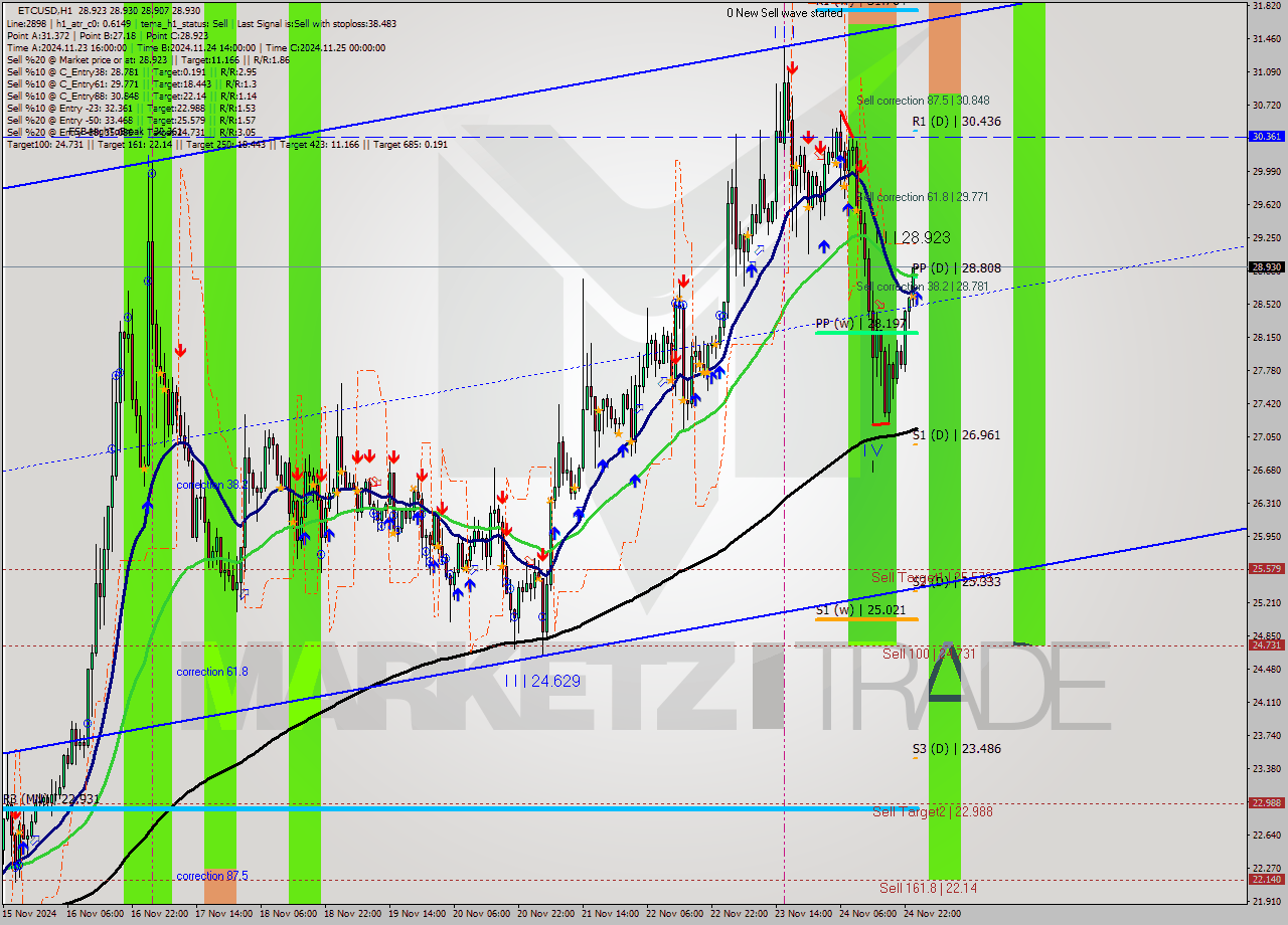 ETCUSD MultiTimeframe analysis at date 2024.11.25 01:00