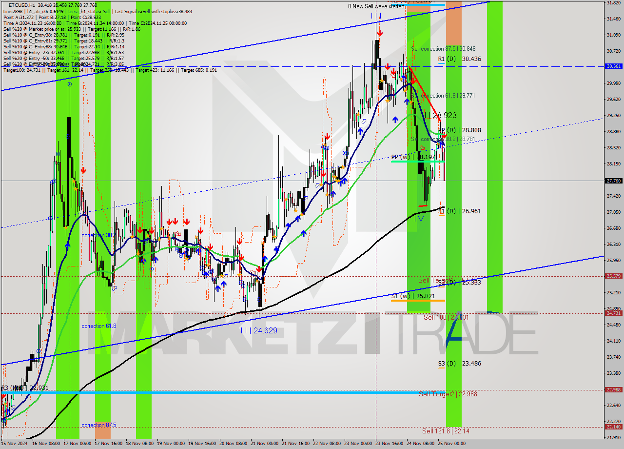 ETCUSD MultiTimeframe analysis at date 2024.11.25 03:24