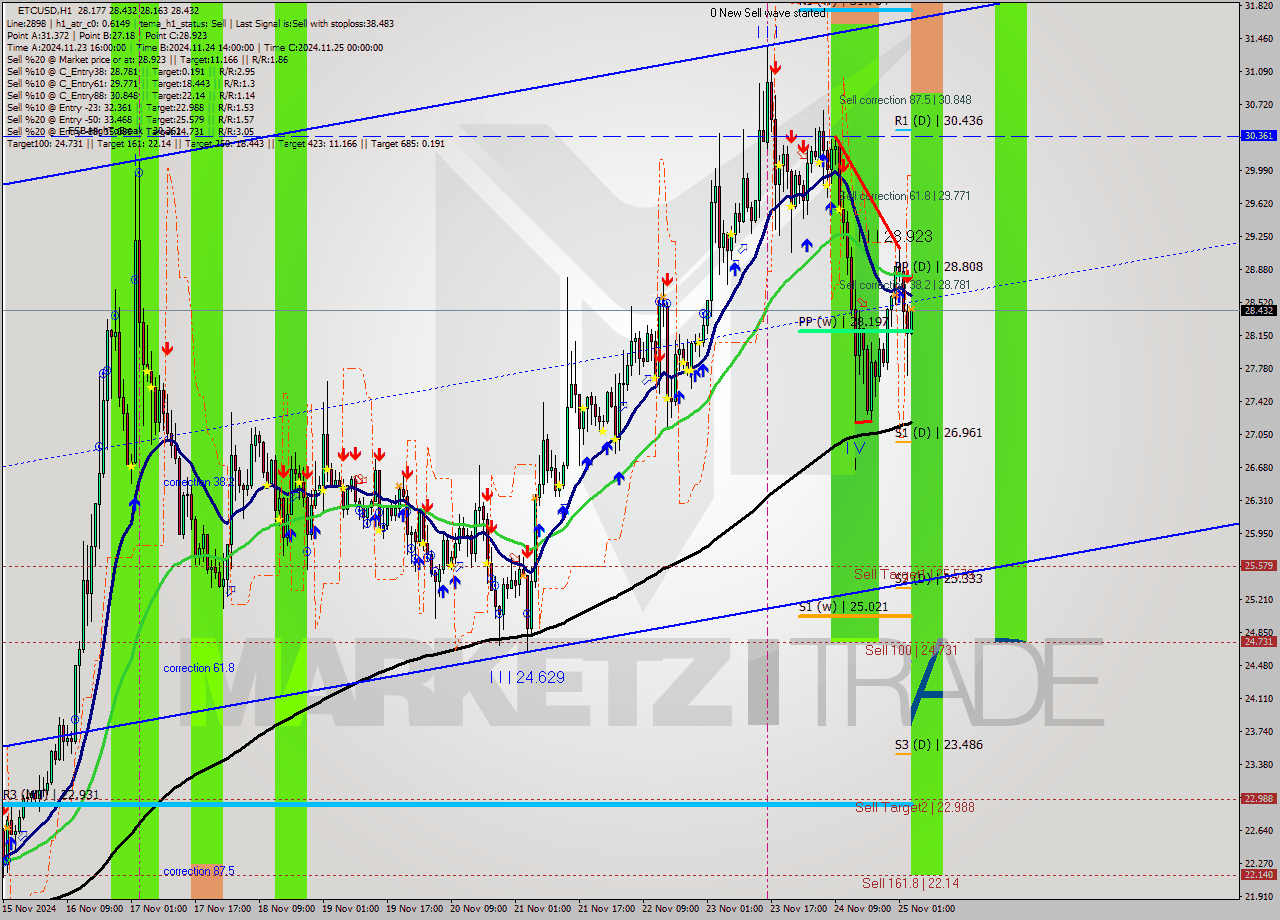 ETCUSD MultiTimeframe analysis at date 2024.11.25 04:19