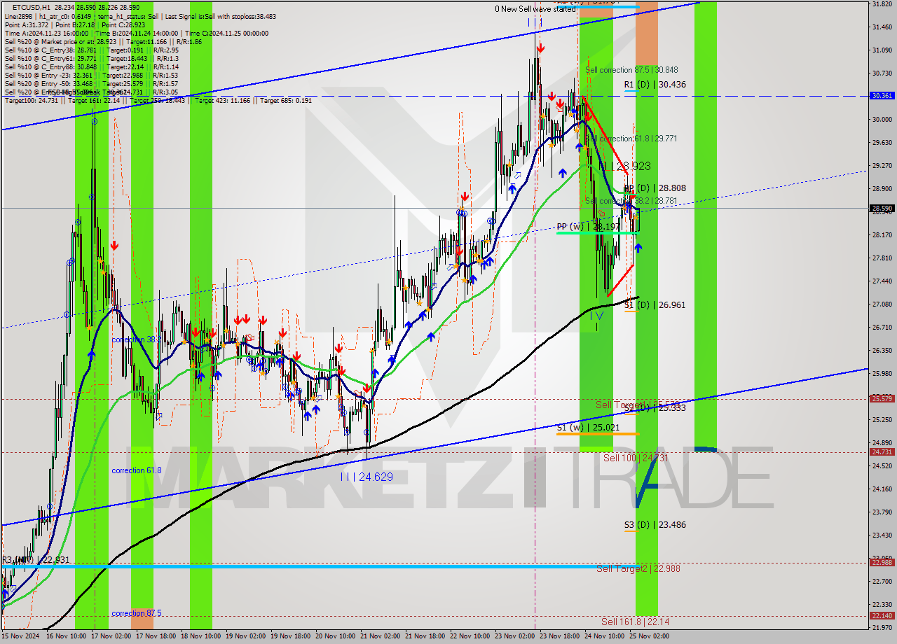 ETCUSD MultiTimeframe analysis at date 2024.11.25 05:48