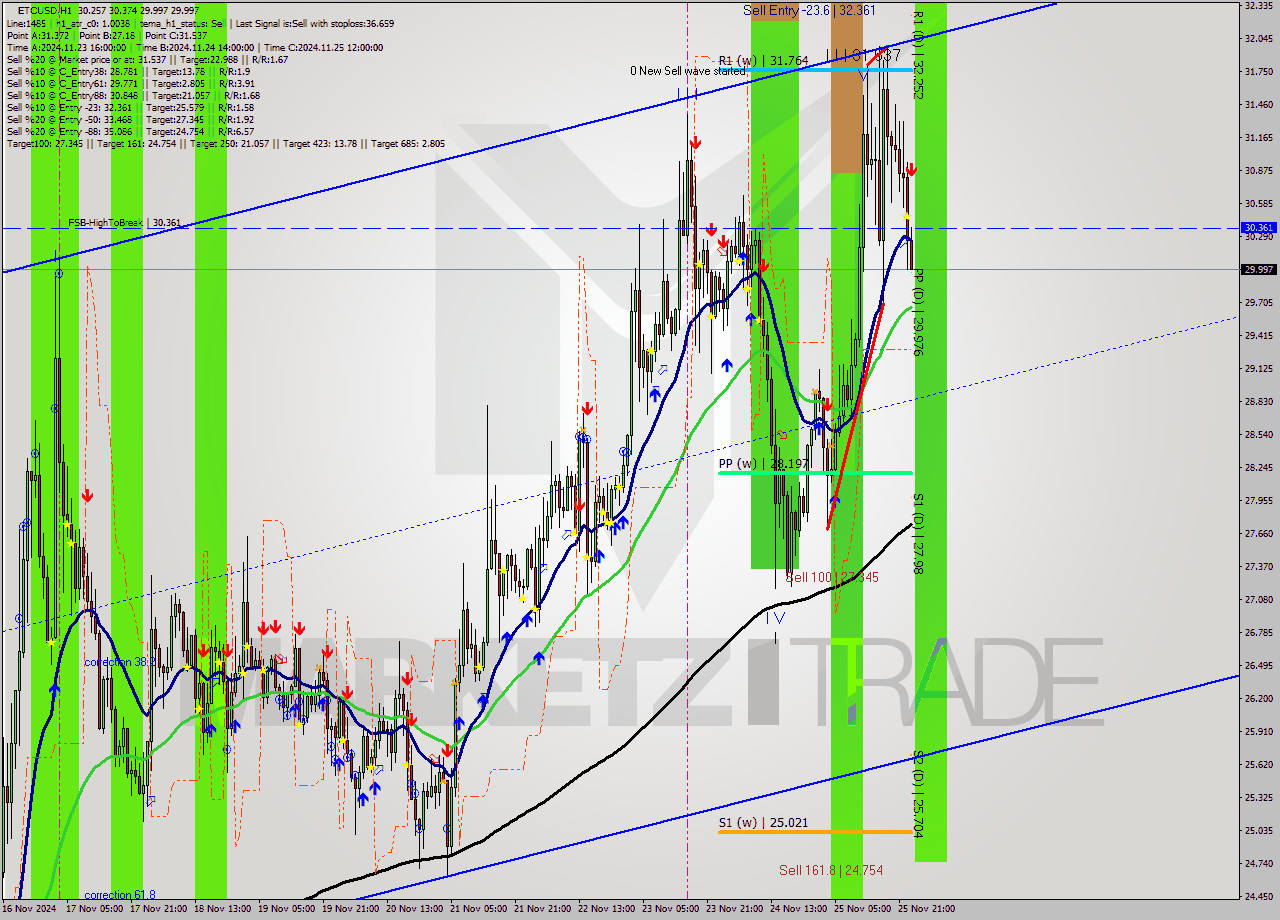 ETCUSD MultiTimeframe analysis at date 2024.11.26 00:20