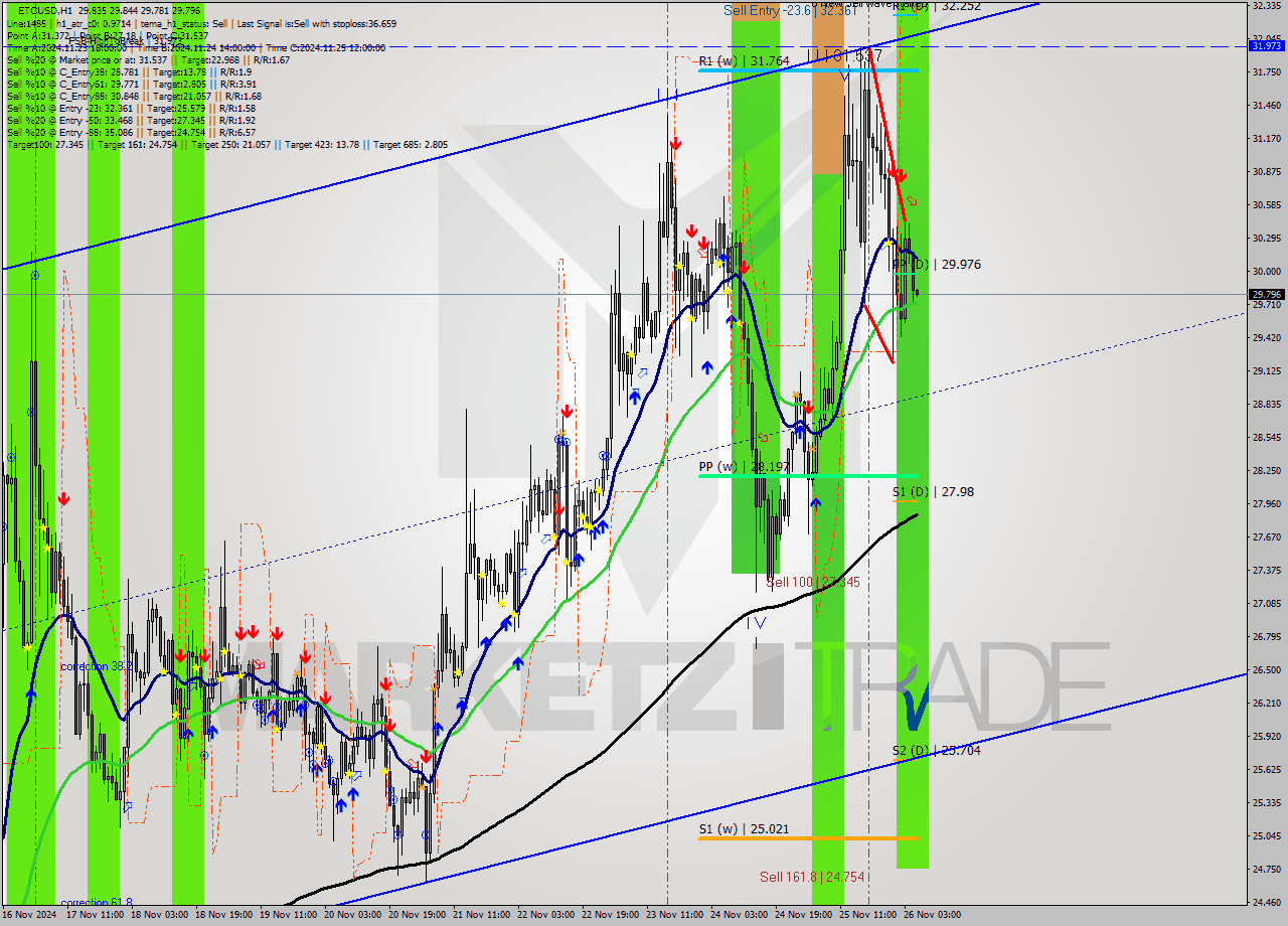 ETCUSD MultiTimeframe analysis at date 2024.11.26 05:05