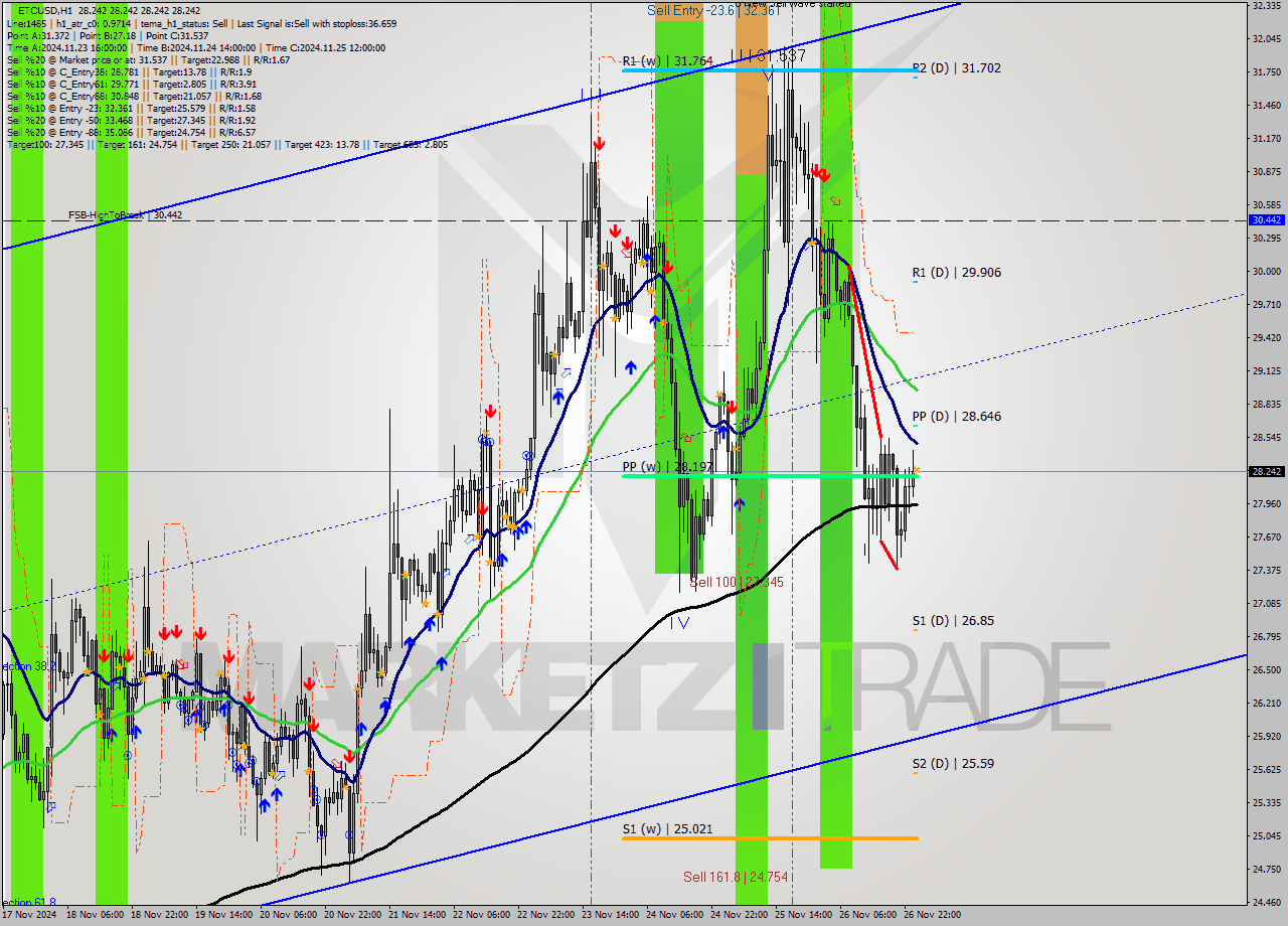 ETCUSD MultiTimeframe analysis at date 2024.11.27 01:00