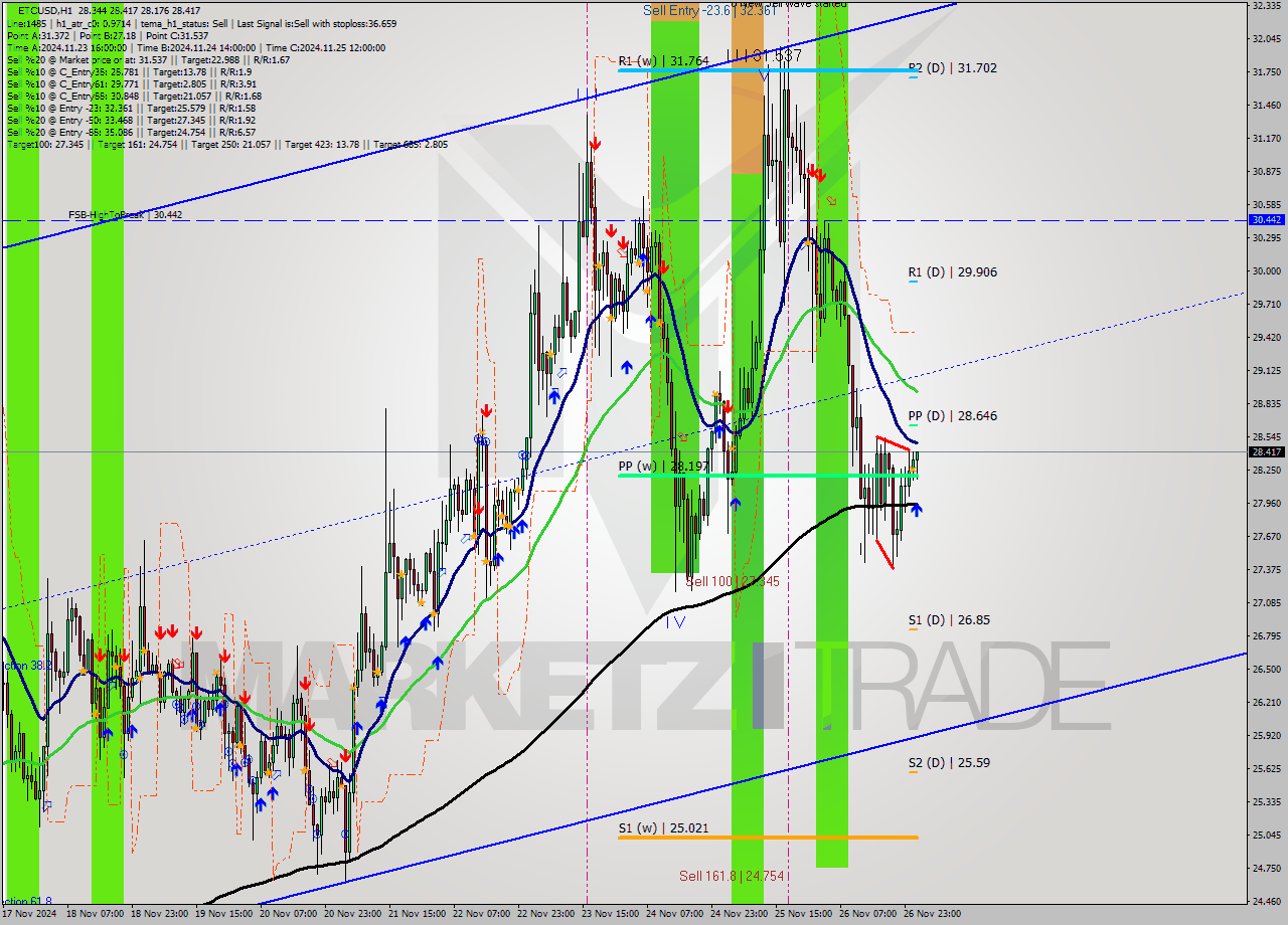 ETCUSD MultiTimeframe analysis at date 2024.11.27 02:08