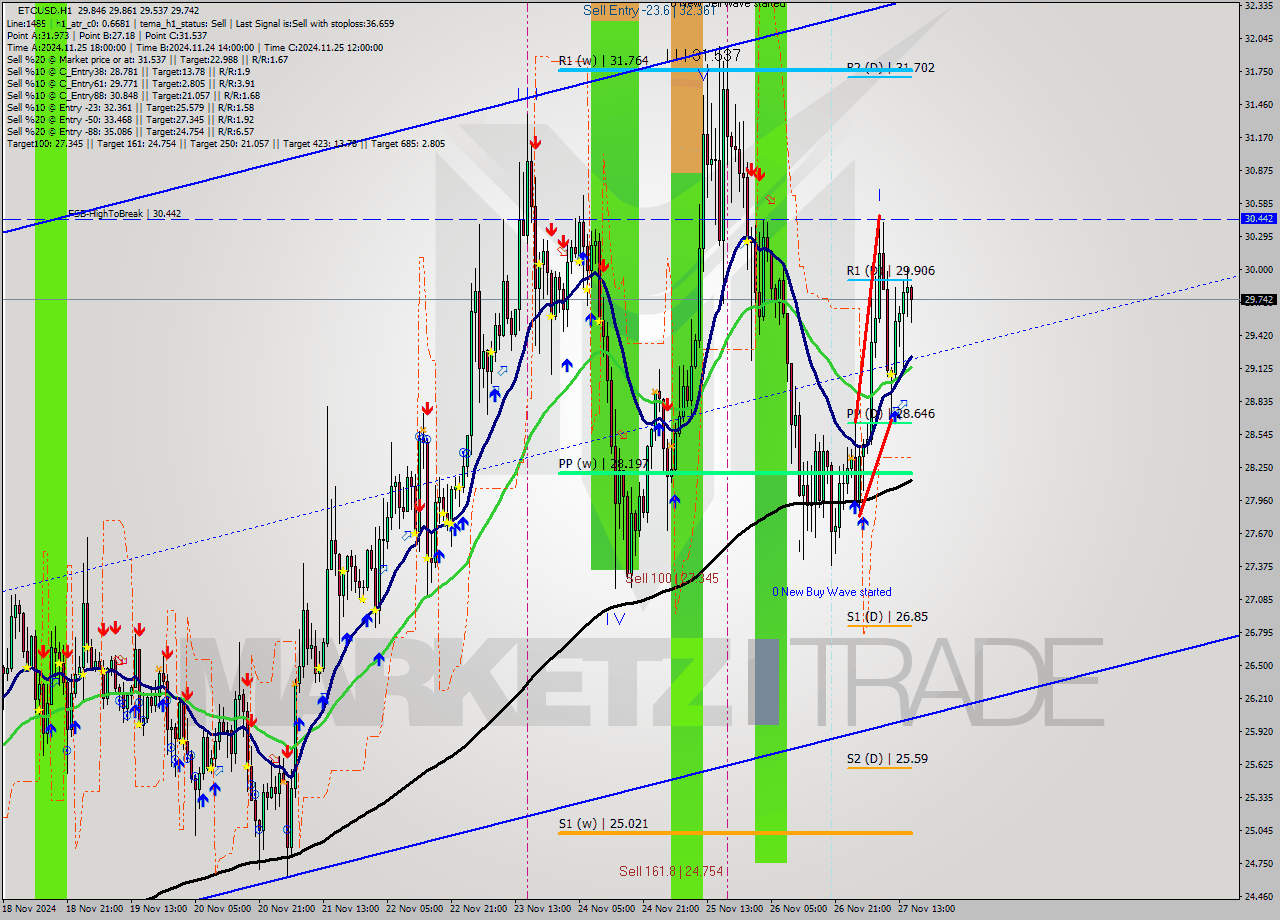 ETCUSD MultiTimeframe analysis at date 2024.11.27 12:43