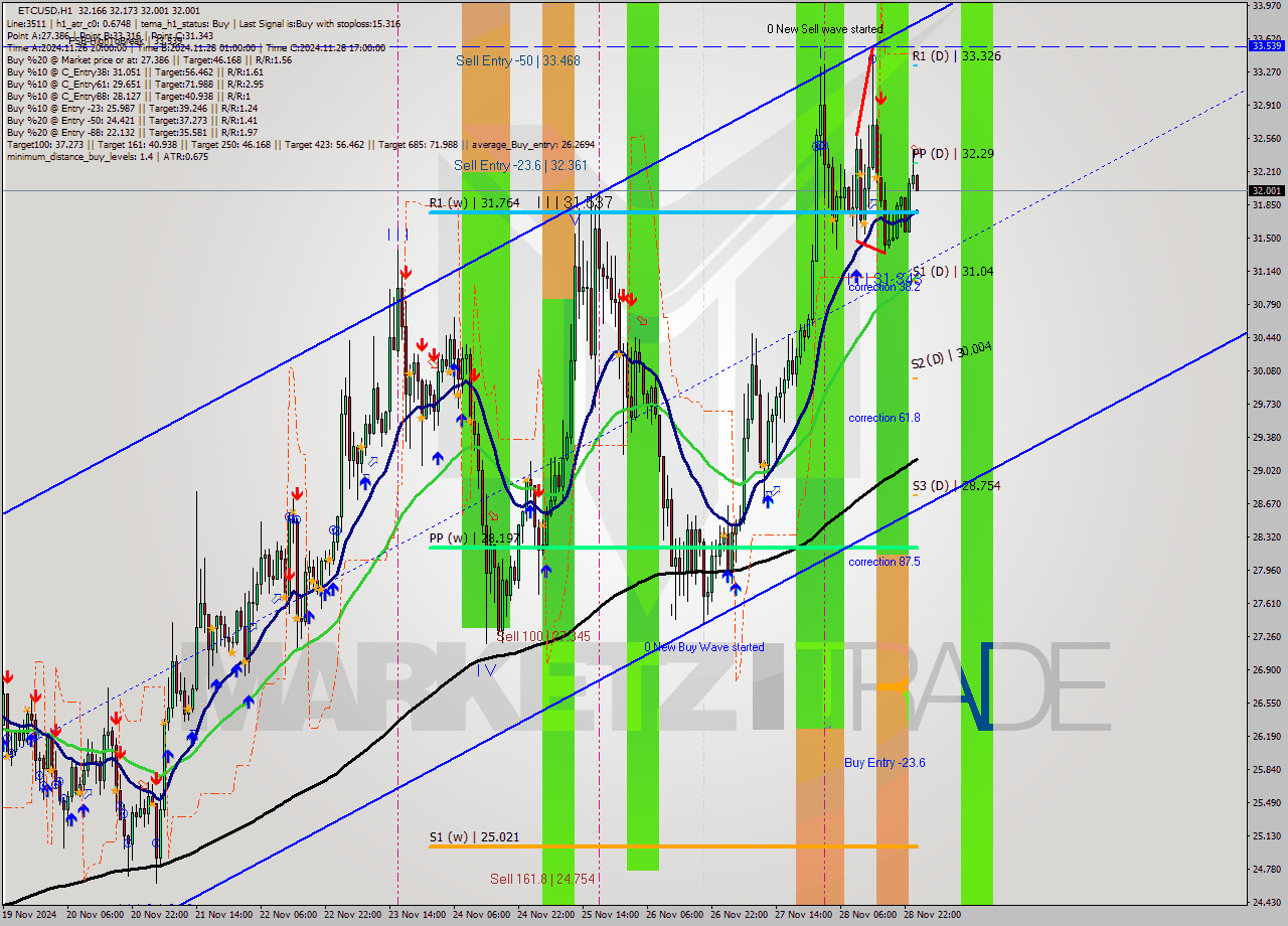 ETCUSD MultiTimeframe analysis at date 2024.11.29 01:03