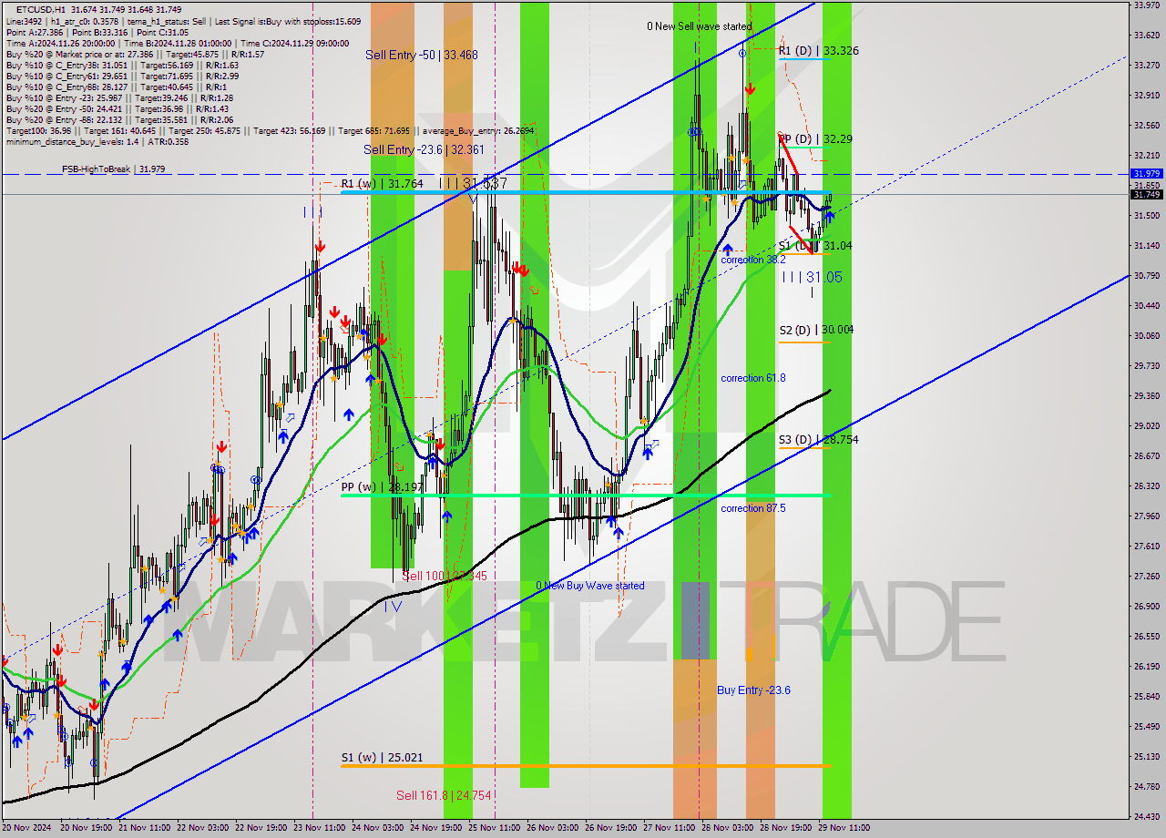 ETCUSD MultiTimeframe analysis at date 2024.11.29 14:12
