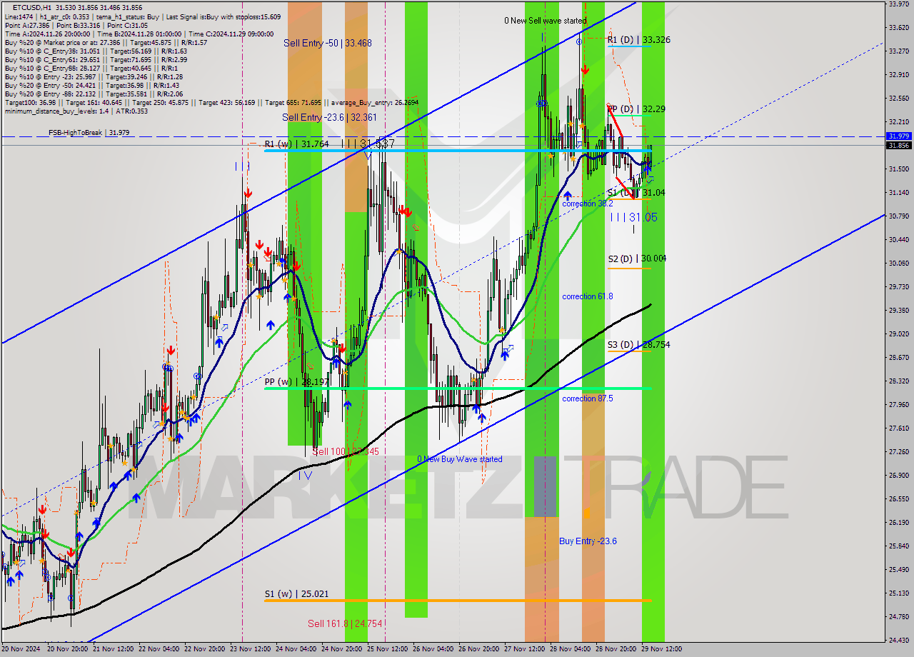 ETCUSD MultiTimeframe analysis at date 2024.11.29 15:13