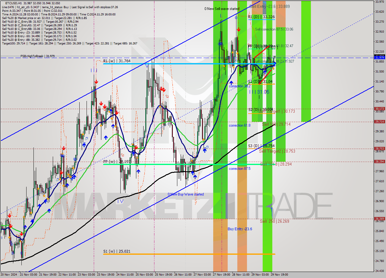 ETCUSD MultiTimeframe analysis at date 2024.11.29 22:13