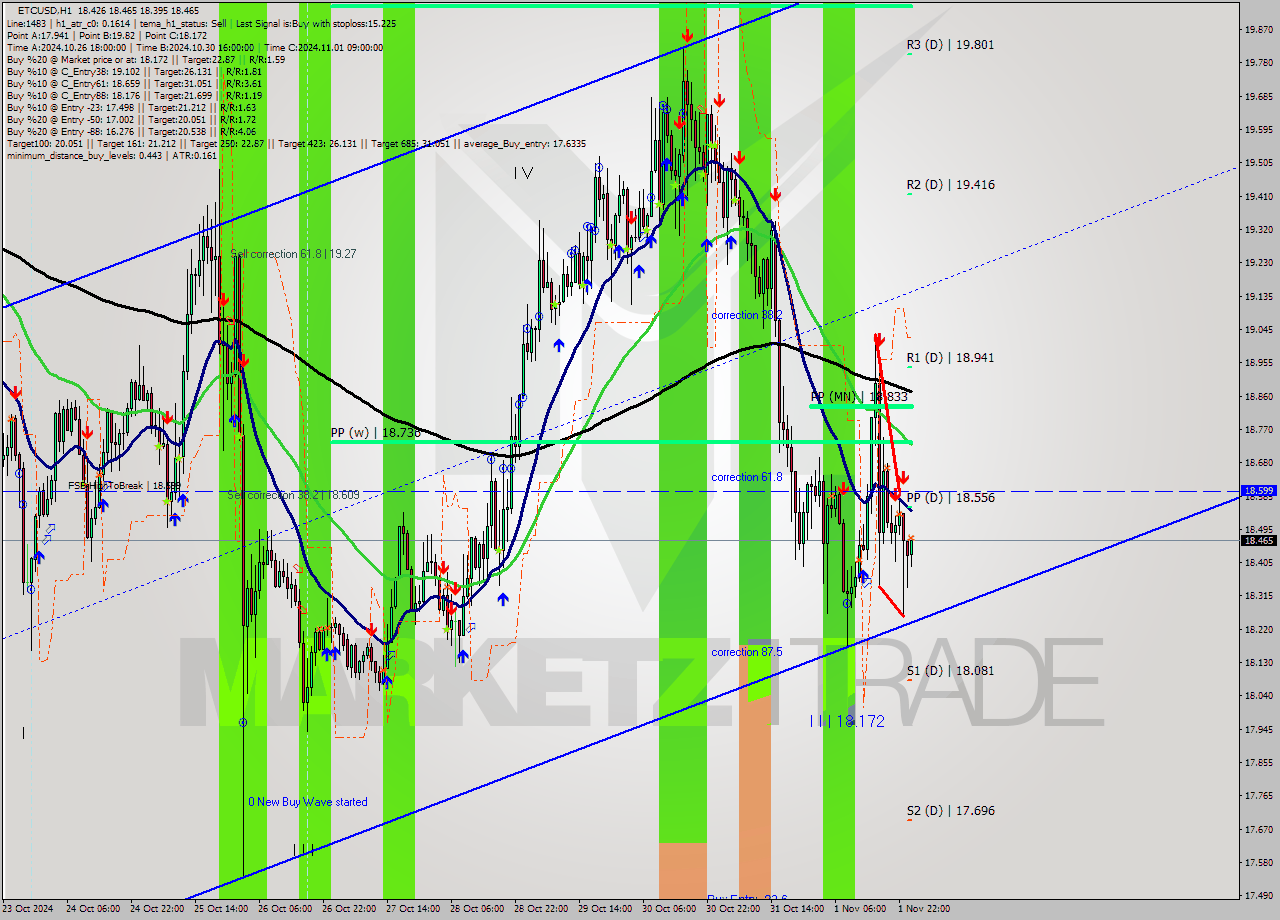 ETCUSD MultiTimeframe analysis at date 2024.11.02 01:26