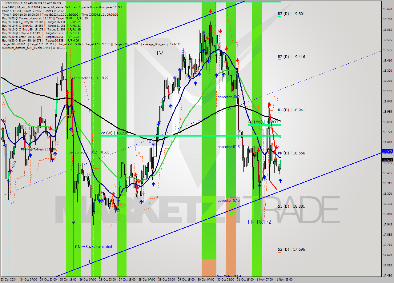 ETCUSD MultiTimeframe analysis at date 2024.11.02 02:25