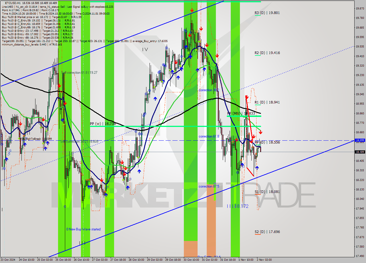 ETCUSD MultiTimeframe analysis at date 2024.11.02 05:52