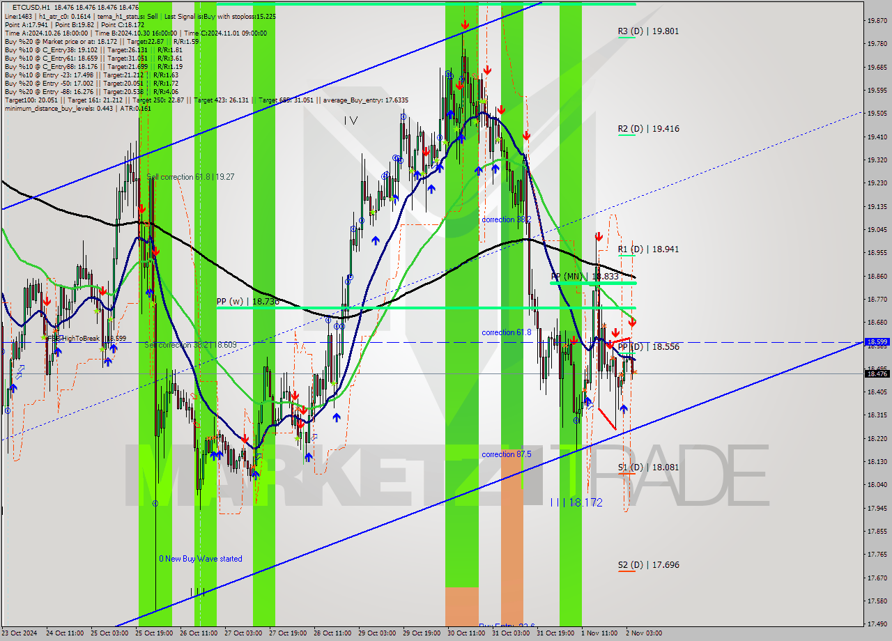 ETCUSD MultiTimeframe analysis at date 2024.11.02 06:00