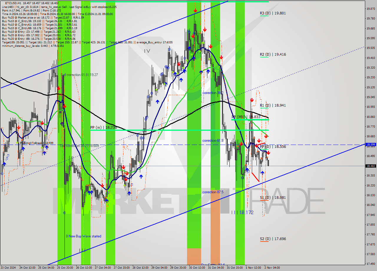 ETCUSD MultiTimeframe analysis at date 2024.11.02 07:03