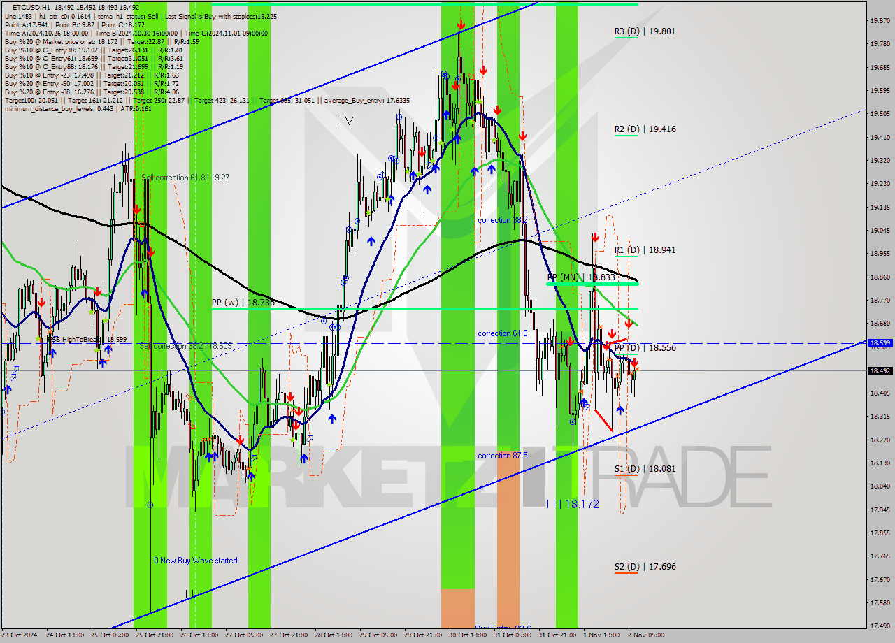 ETCUSD MultiTimeframe analysis at date 2024.11.02 08:00